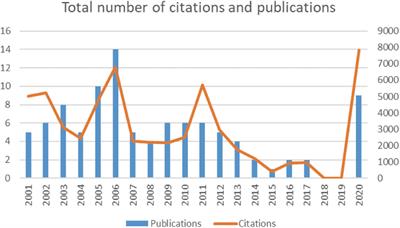 The top 100 most cited papers in insomnia: A bibliometric analysis